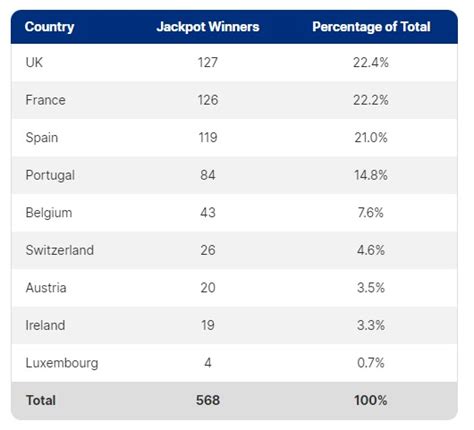 euromillions winners by country|Eurojackpot Statistics .